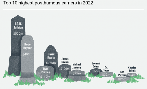The top posthumous earners – The Hustle